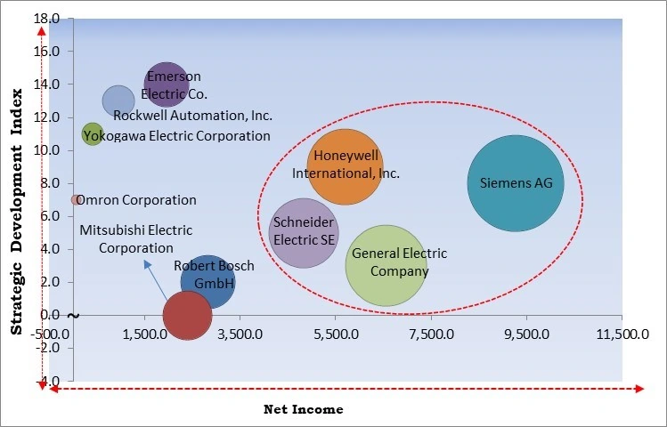 Process Automation & Instrumentation Market - Competitive Landscape and Trends by Forecast 2032