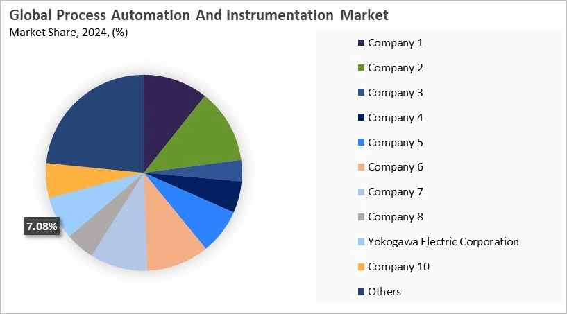 Process Automation & Instrumentation Market Share 2024