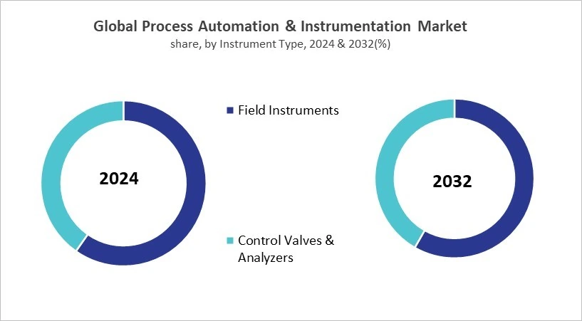 Process Automation & Instrumentation Market Share and Industry Analysis Comparison 2024 & 2032