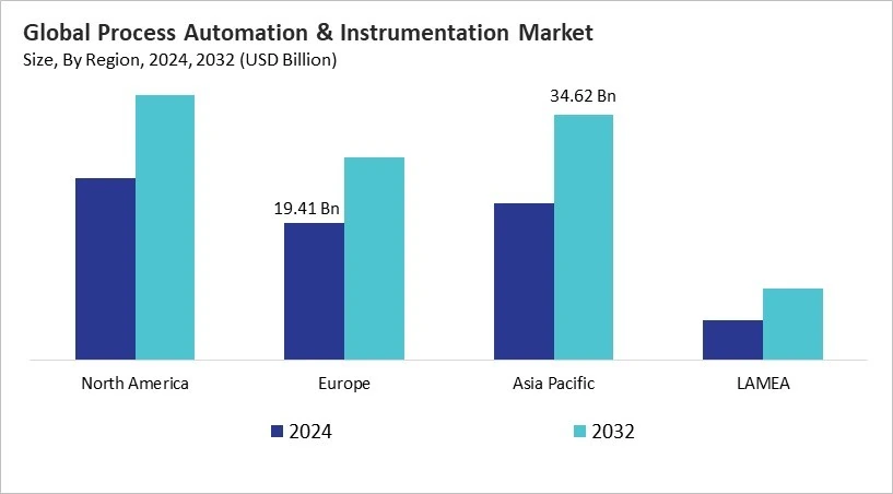 Process Automation & Instrumentation Market Size - By Region