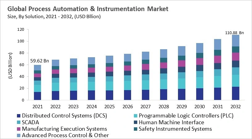 Process Automation & Instrumentation Market - Global Opportunities and Trends Analysis Report 2021-2032