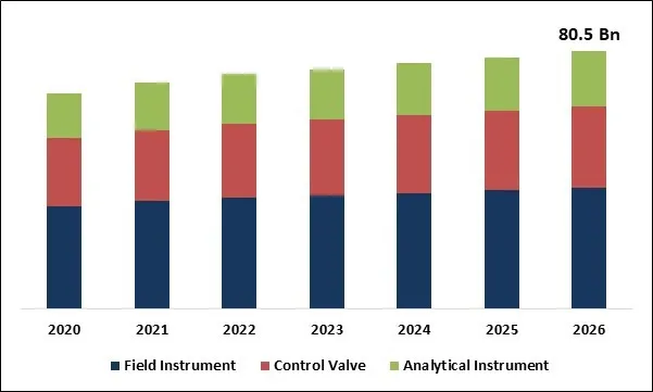 Process Automation & Instrumentation Market Size