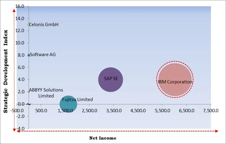 Process Mining Software Market - Competitive Landscape and Trends by Forecast 2031
