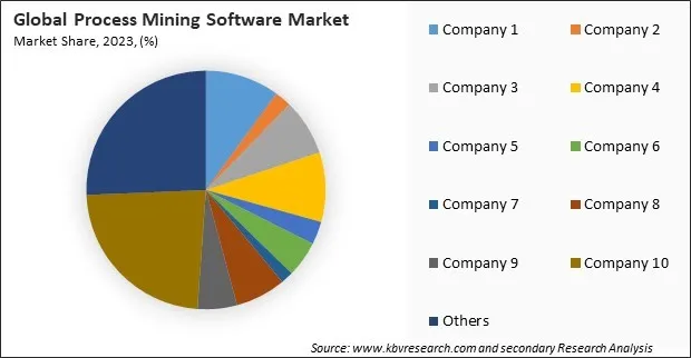 Process Mining Software Market Share 2023