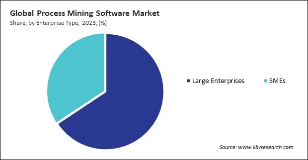 Process Mining Software Market Share and Industry Analysis Report 2023