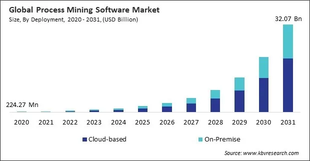 Process Mining Software Market Size - Global Opportunities and Trends Analysis Report 2020-2031