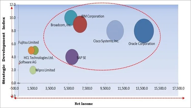 Process Orchestration Market - Competitive Landscape and Trends by Forecast 2028