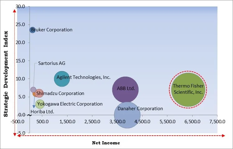 Process Spectroscopy Market - Competitive Landscape and Trends by Forecast 2031
