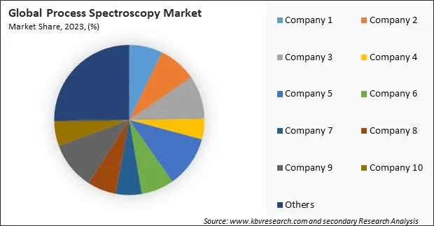 Process Spectroscopy Market Share 2023
