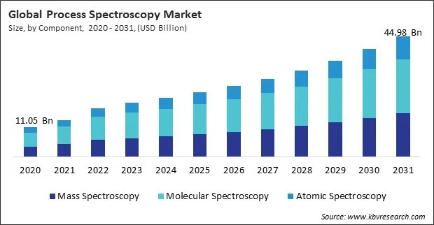 Process Spectroscopy Market Size - Global Opportunities and Trends Analysis Report 2020-2031