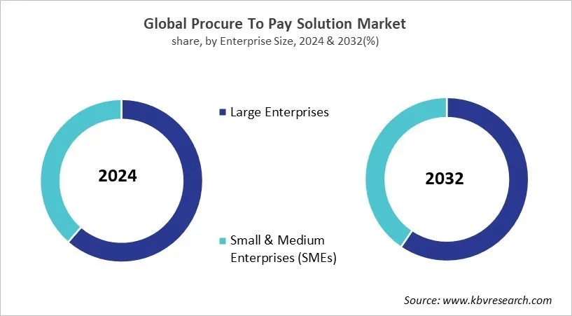 Procure To Pay Solution Market Share and Industry Analysis Report 2024 Procure To Pay Solution Market Share and Industry Analysis Report 2024