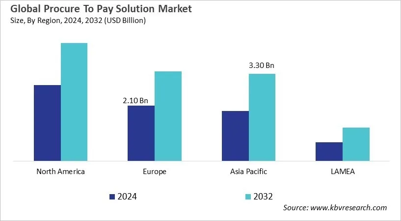  Procure To Pay Solution Market Size - By Region