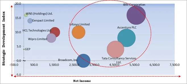 Procurement as a Service Market - Competitive Landscape and Trends by Forecast 2027