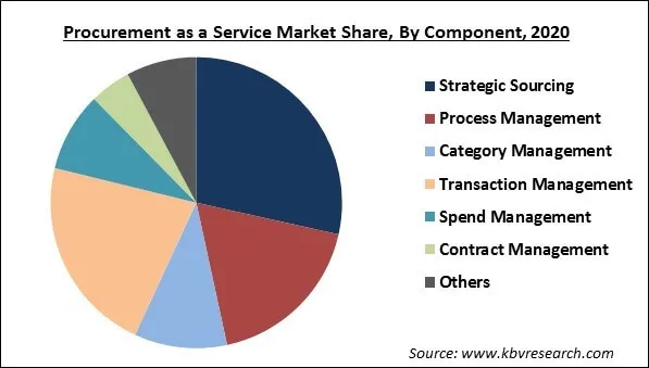 Procurement as a Service Market Share and Industry Analysis Report 2021-2027