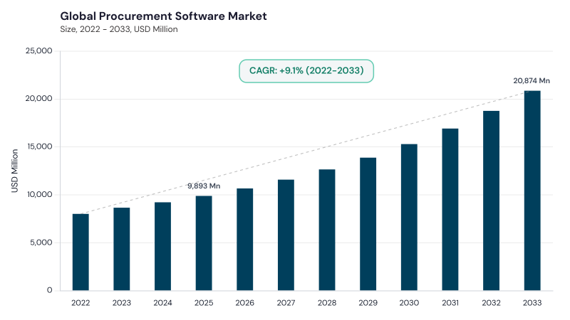 Procurement Software Market CAGR and growth forecast Procurement Software Market CAGR and growth forecast