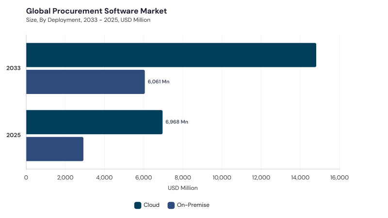 Procurement Software Market segment size and growth forecast Procurement Software Market segment size and growth forecast