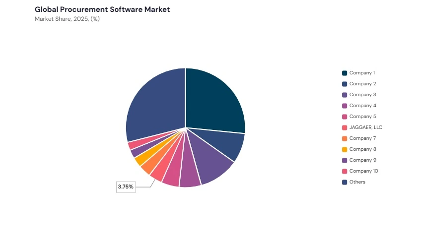 Procurement Software Market share analysis Procurement Software Market share analysis