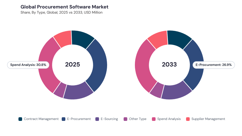 Procurement Software Market segment Share Procurement Software Market segment Share
