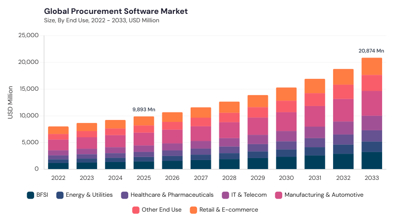 Procurement Software Market size and growth forecast (2022-2033) Procurement Software Market size and growth forecast (2022-2033)
