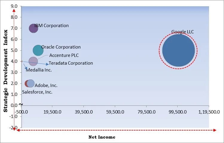 Product Analytics Market - Competitive Landscape and Trends by Forecast 2031