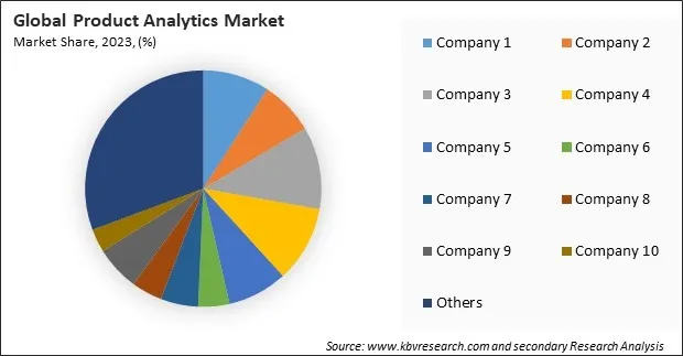 Product Analytics Market Share 2023