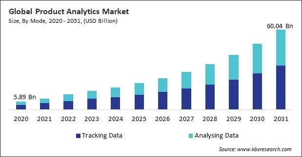 Product Analytics Market Size - Global Opportunities and Trends Analysis Report 2020-2031