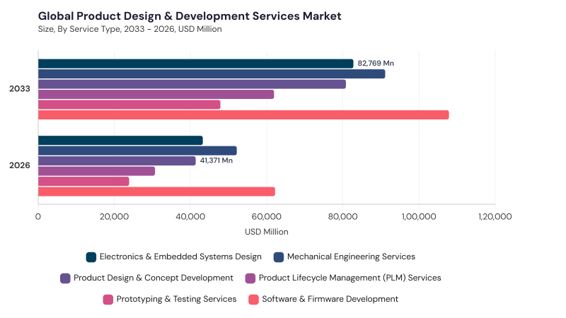 Product Design & Development Services Market segment size and growth forecast