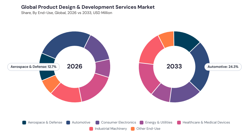 Product Design & Development Services Market segment Share