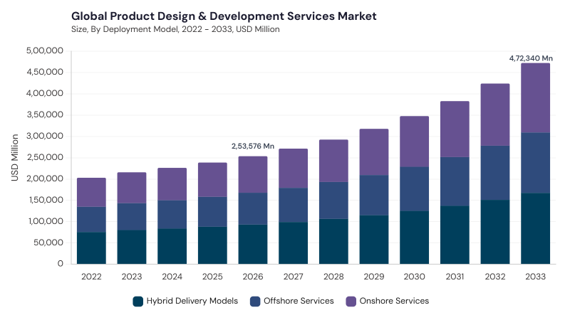 Product Design & Development Services Market size and growth forecast (2022-2033)