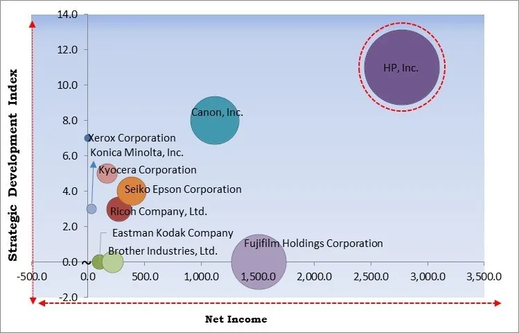 Production Printer Market - Competitive Landscape and Trends by Forecast 2032 Production Printer Market - Competitive Landscape and Trends by Forecast 2032