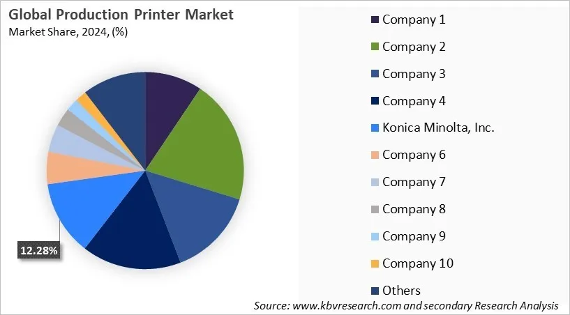 Production Printer Market Share 2024 Production Printer Market Share 2024