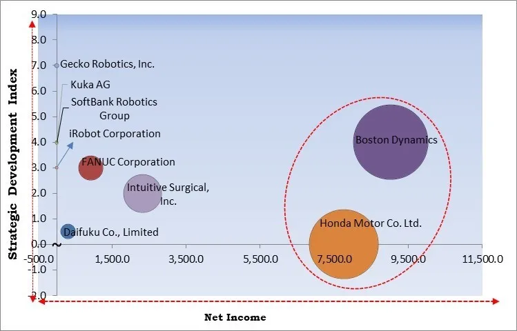 Professional Service Robots Market - Competitive Landscape and Trends by Forecast 2032