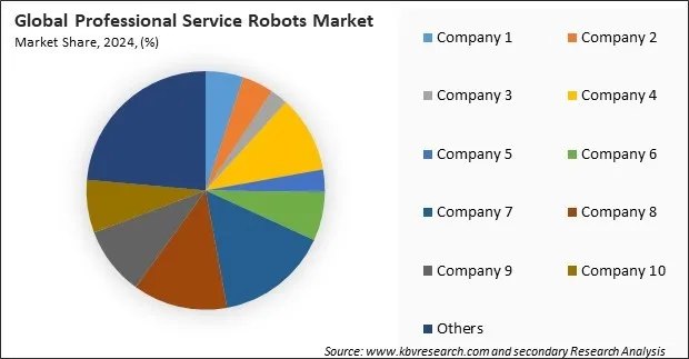 Professional Service Robots Market Share 2024