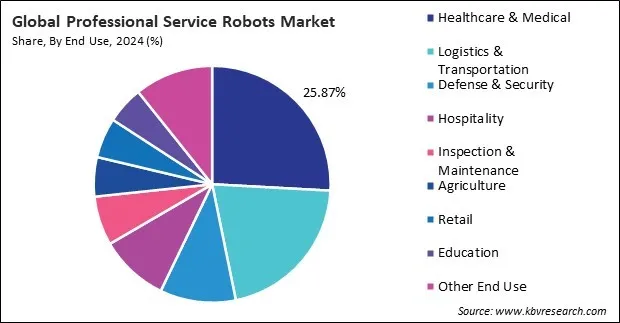 Professional Service Robots Market Share and Industry Analysis Report 2024