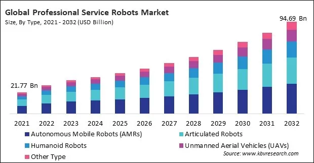 Professional Service Robots Market Size - Global Opportunities and Trends Analysis Report 2021-2032