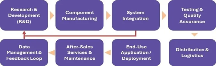 Professional Service Robots Market - Value Chain Analysis (VCA)