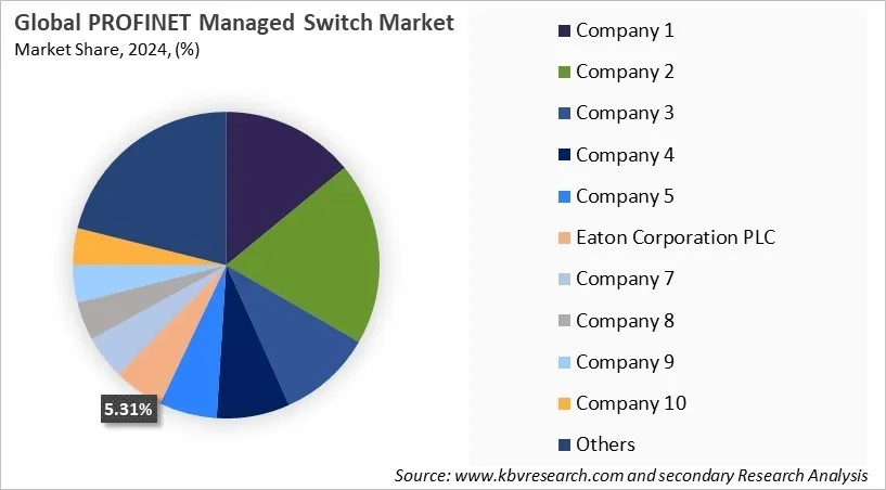 PROFINET Managed Switch Market Share 2024