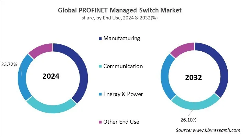 PROFINET Managed Switch Market Share and Industry Analysis Report 2024