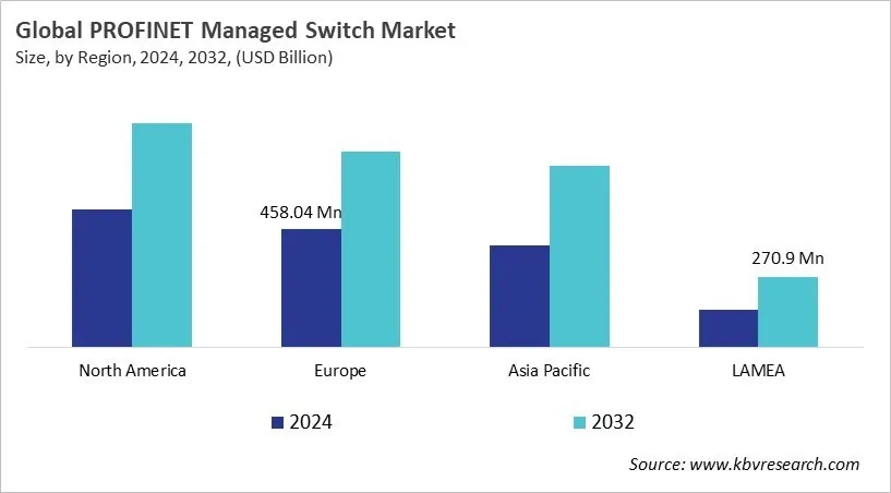 PROFINET Managed Switch Market Size - By Region PROFINET Managed Switch Market Size - By Region