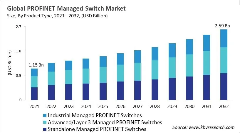 PROFINET Managed Switch Market Size - Global Opportunities and Trends Analysis Report 2021-2032