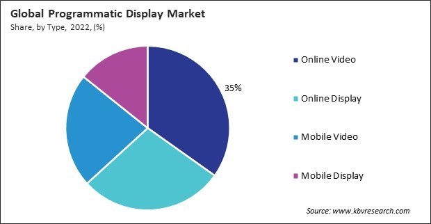 Programmatic Display Market Share and Industry Analysis Report 2022