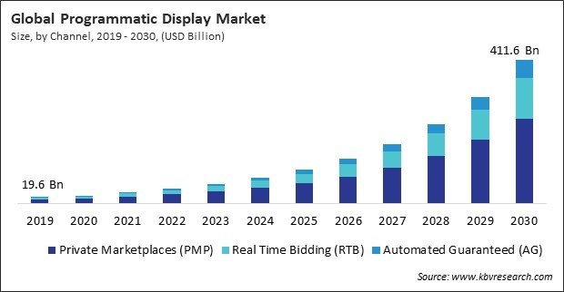 Programmatic Display Market Size - Global Opportunities and Trends Analysis Report 2019-2030