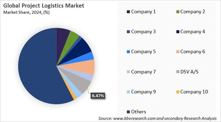 Project Logistics Market Share 2024