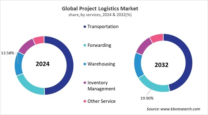 Project Logistics Market Share and Industry Analysis Report 2024