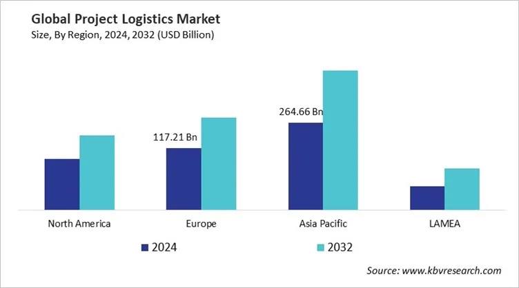  Project Logistics Market Size - By Region