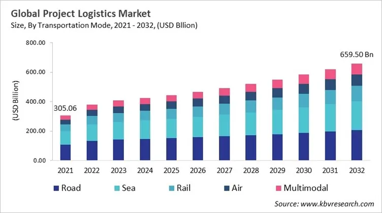 Project Logistics Market Size - Global Opportunities and Trends Analysis Report 2021-2032