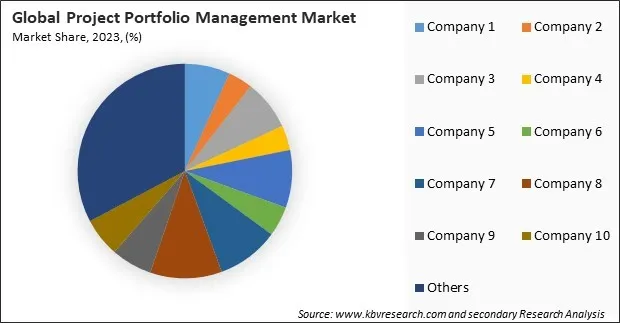 Project Portfolio Management Market Share 2023 Project Portfolio Management Market Share 2023