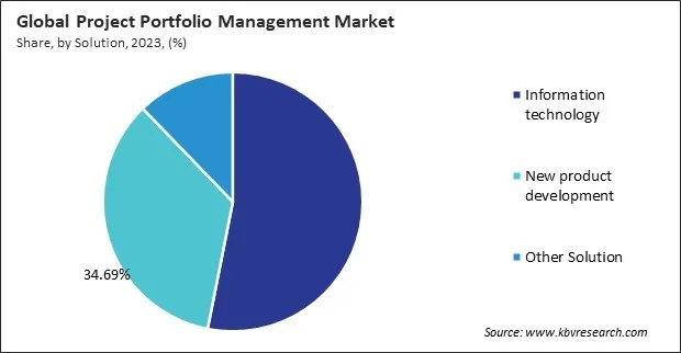 Project Portfolio Management Market Share and Industry Analysis Report 2023 Project Portfolio Management Market Share and Industry Analysis Report 2023