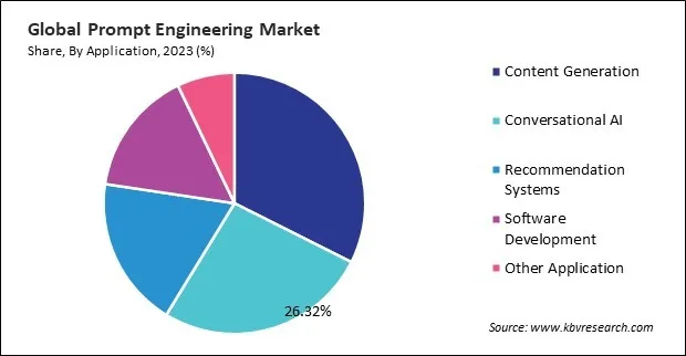 Prompt Engineering Market Share and Industry Analysis Report 2023
