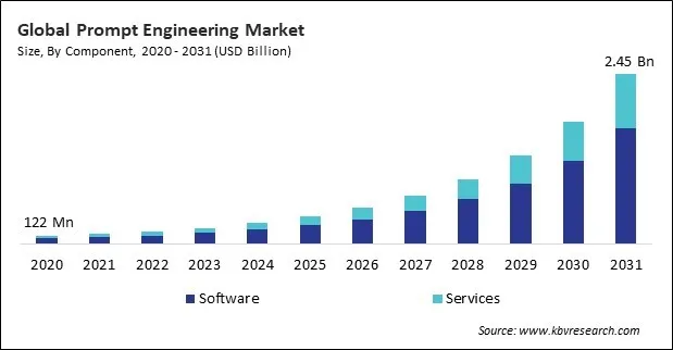 Prompt Engineering Market Size - Global Opportunities and Trends Analysis Report 2020-2031
